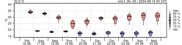 Epsgram temperature