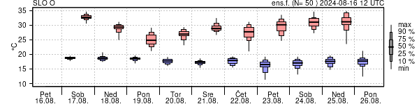 Epsgram temperature