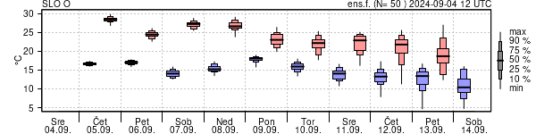 Epsgram temperature