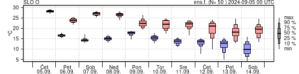 Epsgram temperature