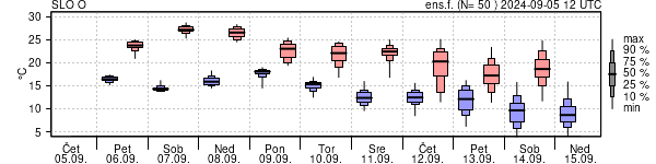 Epsgram temperature