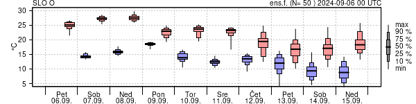 Epsgram temperature