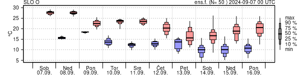 Epsgram temperature