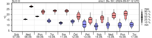 Epsgram temperature