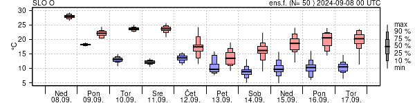 Epsgram temperature