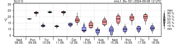 Epsgram temperature