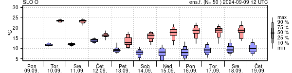 Epsgram temperature