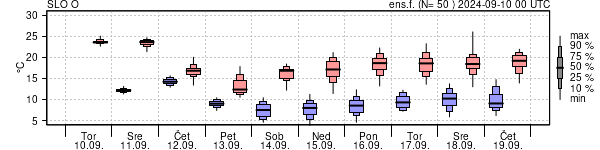 Epsgram temperature