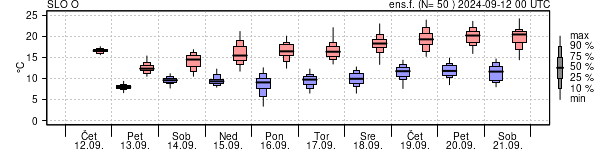 Epsgram temperature