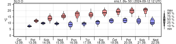 Epsgram temperature