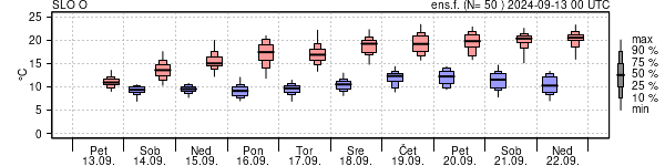 Epsgram temperature