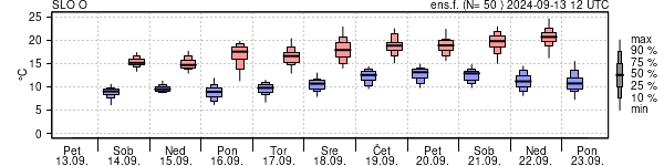 Epsgram temperature