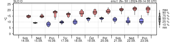 Epsgram temperature