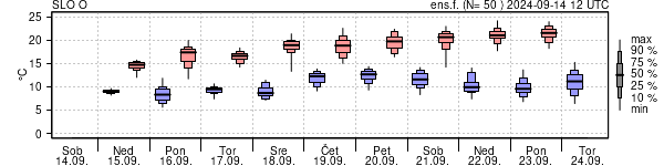 Epsgram temperature