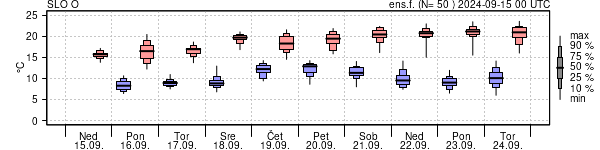 Epsgram temperature