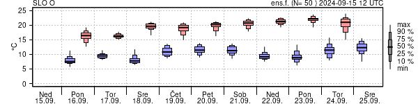 Epsgram temperature