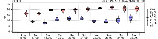 Epsgram temperature