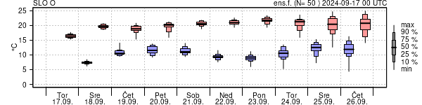 Epsgram temperature