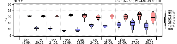 Epsgram temperature