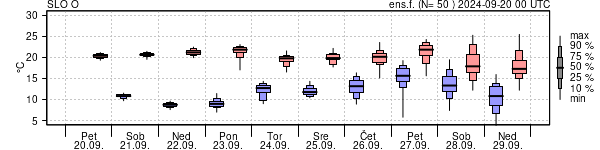 Epsgram temperature