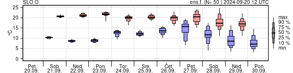 Epsgram temperature