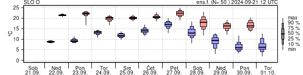 Epsgram temperature