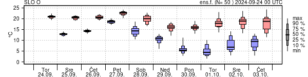 Epsgram temperature