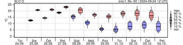 Epsgram temperature