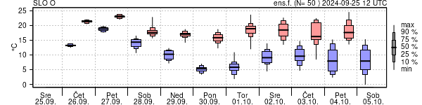 Epsgram temperature