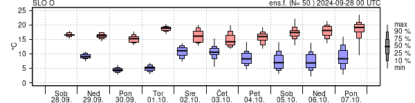 Epsgram temperature