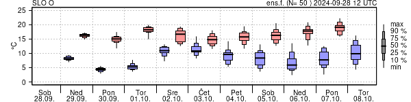 Epsgram temperature