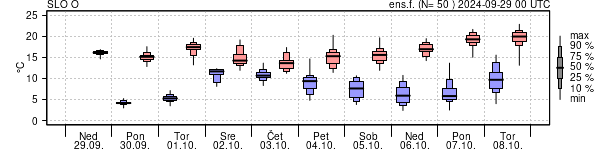 Epsgram temperature