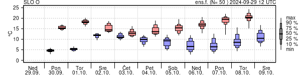 Epsgram temperature