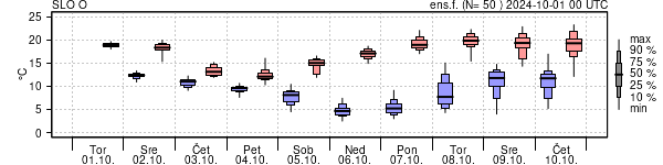 Epsgram temperature