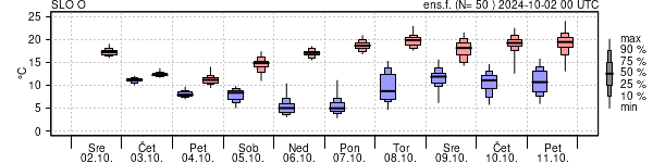 Epsgram temperature