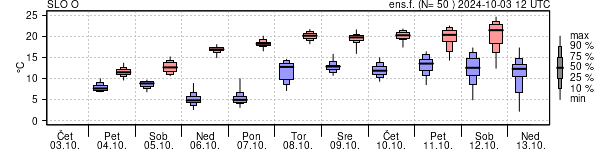 Epsgram temperature