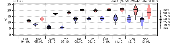 Epsgram temperature