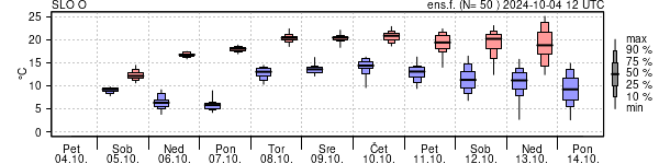 Epsgram temperature