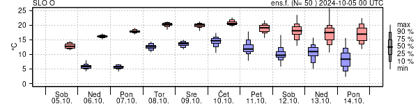 Epsgram temperature