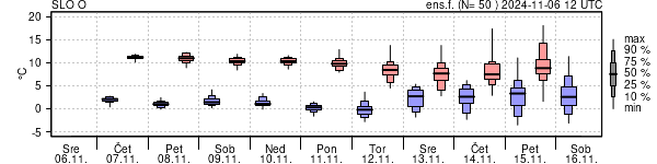 Epsgram temperature