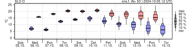 Epsgram temperature