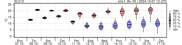 Epsgram temperature