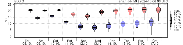 Epsgram temperature