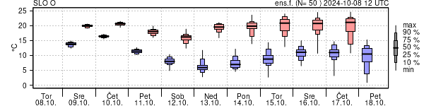 Epsgram temperature