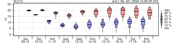 Epsgram temperature