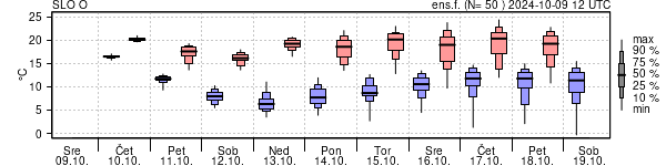 Epsgram temperature