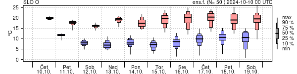 Epsgram temperature