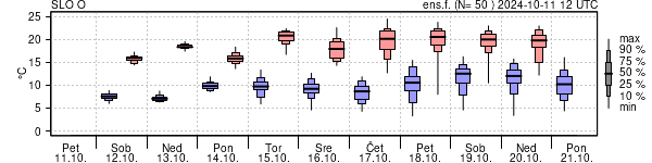 Epsgram temperature