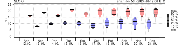 Epsgram temperature