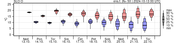 Epsgram temperature